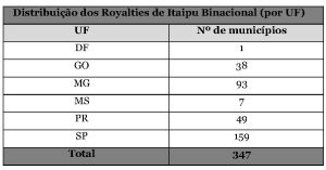 COMUNICADO: AMUSUH informa aos municípios a razão do atraso nos repasses de junho dos Royalties de Itaipu Binacional 1
